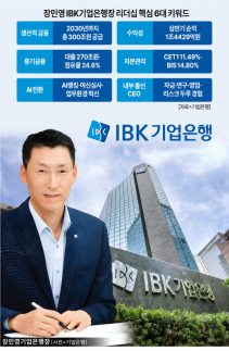 [경제일보] 중기대출 270조 달성… 장민영호, 여신심사·업무 혁신 AI 승부수 