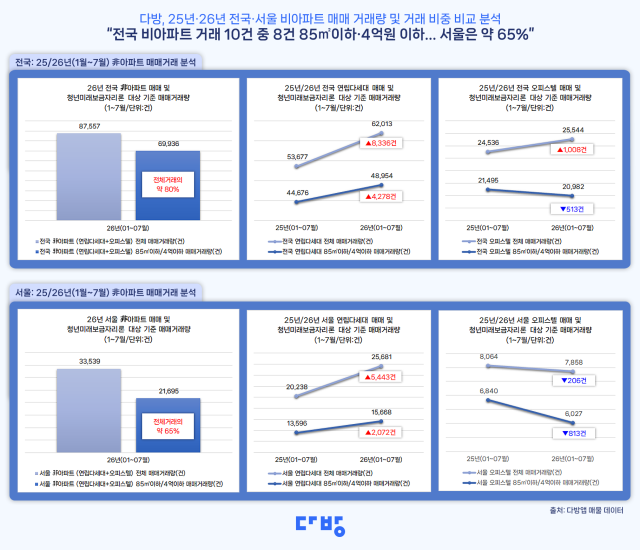 전국 비아파트 거래 10건 중 8건, 85㎡ 이하·4억원 이하