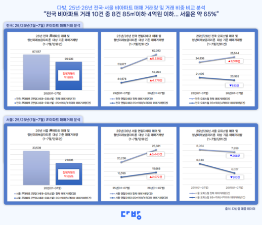 전국 비아파트 거래 10건 중 8건, 85㎡ 이하·4억원 이하