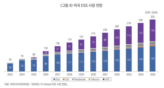 미국 ESS 시장 전망 사진산업연구원