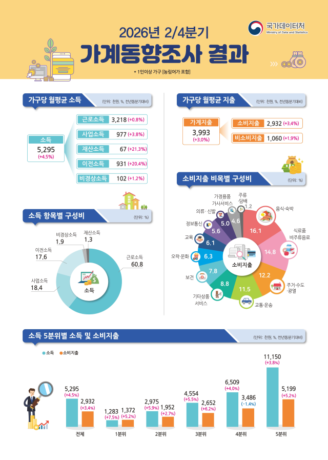 2026년 2분기 가계동향조사 결과 사진국가데이터처