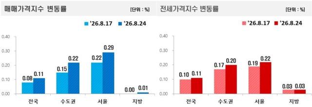 자료한국부동산원