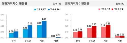서울 아파트값 0.29% 상승…강남권은 일부 하락