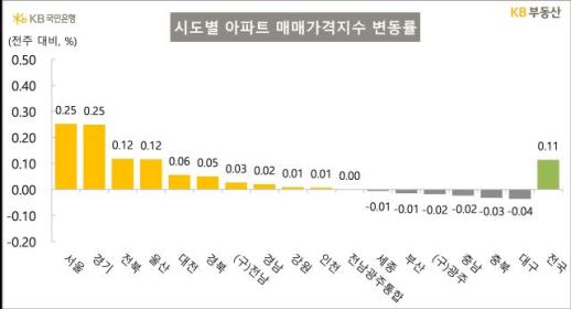 서울 아파트값 0.25% 상승… 경기남부 강세 지속