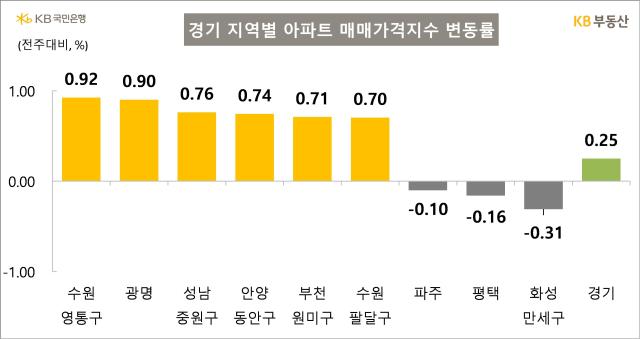 자료KB부동산