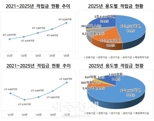 일반대 20212025년 적립금 현황 추이와 2025년 용도별 적립금 현황위 전문대 20212025년 적립금 현황 추이와 2025년 용도별 적립금 현황아래 자료교육부