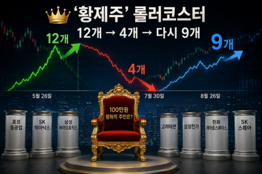 [최윤선의 주가방향] 12→4→9개…롤러코스터 탄 황제주