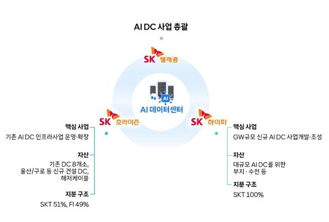 SKT의 AI DC 사업 전략 이미지 사진SKT