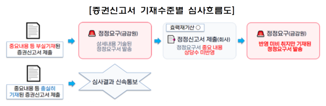 자료금감원