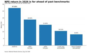 NPS posts 27% H1 return as KOSPI doubles