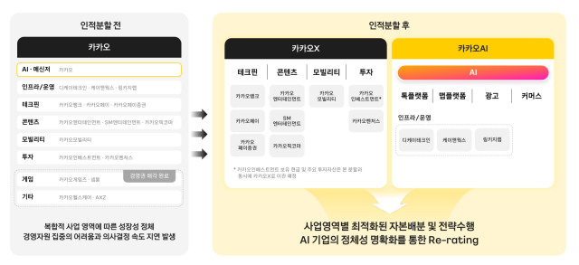 카카오 인적분할 개요 사진카카오