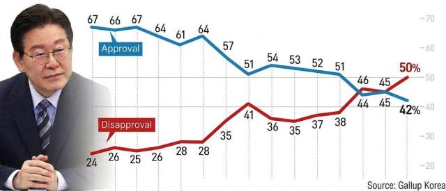 Lees approval rating keeps plunging