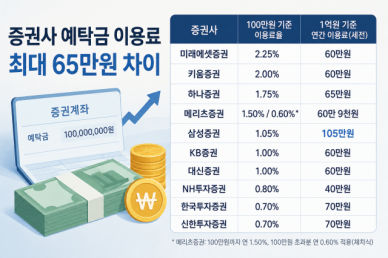 기준금리 3% 시대…증권계좌 이자, 소액은 미래·고액은 삼성