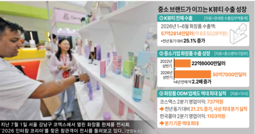 [K뷰티 성공 공식 바뀐다] 수출 주역 된 인디 브랜드…동반성장 ODM도 최대 실적