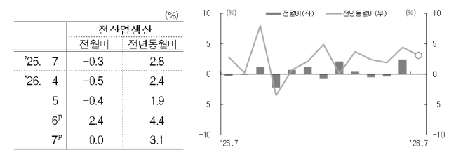 2026년 7월 산업활돋동향 사진국가데이터처