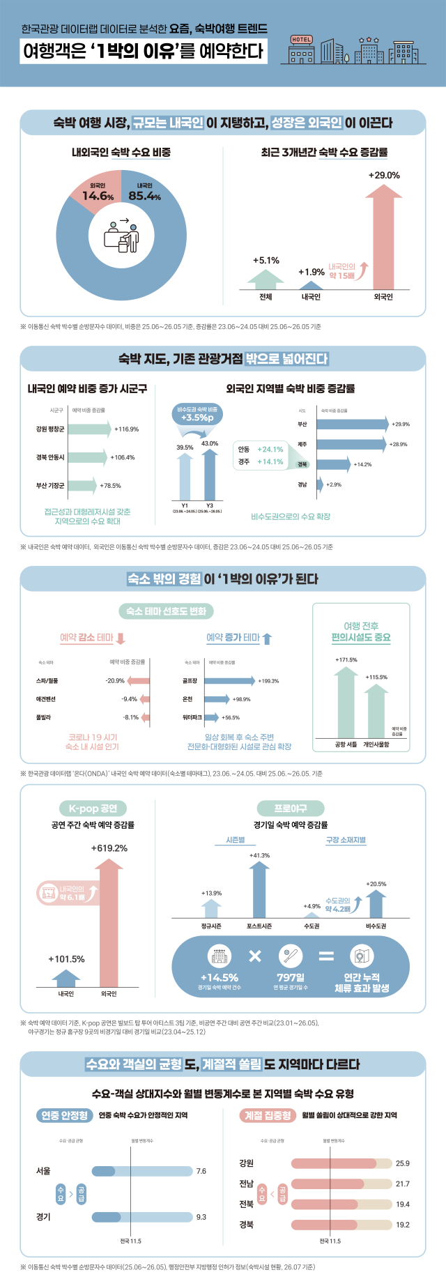 한국관광공사는 31일 한국관광 데이터랩의 이동통신 신용카드 숙박 예약 데이터를 분석한 요즘 숙박 트렌드를 발표했다 사진한국관광공사