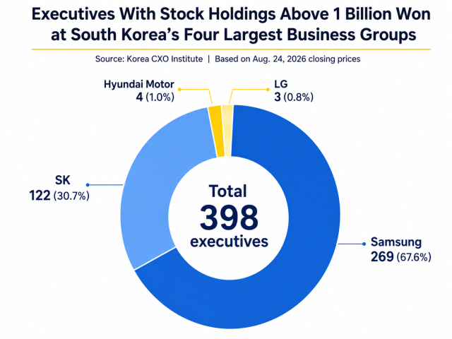 Executives at South Korea’s four largest business groups with stock holdings worth more than 1 billion won based on Aug 24 2026 closing prices Source Korea CXO Institute Graphics generated by ChatGPT
