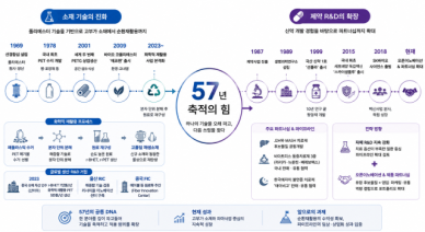 [재계DNA 분석-SK케미칼] 원사에서 신약·순환소재까지…SK케미칼 57년 축적의 힘