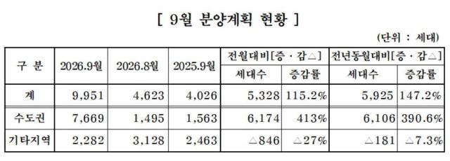 شركات عقارية متوسطة تعرض 9951 وحدة سكنية في سبتمبر... زيادة بنسبة 115% عن الشهر السابق