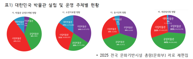대한민국 박물관 설립 및 운영 주체별 현황      