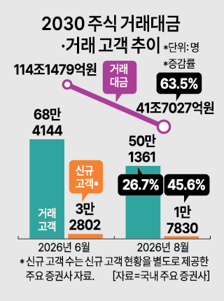 جيل الثلاثينيات يهجر سوق الأسهم... انخفاض 60% في قيمة التداولات و30% في عدد المستثمرين خلال ثلاثة أشهر