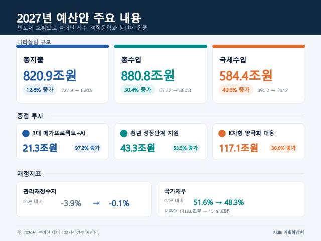 الميزانية 2027: الحكومة تعتمد ميزانية قياسية بـ 820.9 تريليون وون بأعلى معدل زيادة تاريخي بنسبة 12.8%