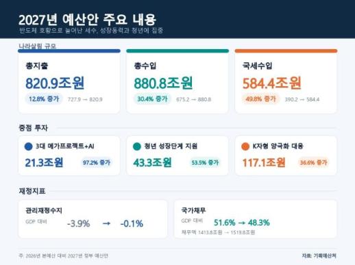 [2027 예산안] 나라살림 820.9조 역대 최대 증가율…AI·청년에 집중