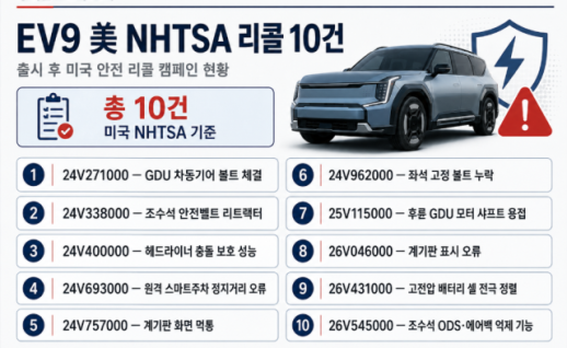 [단독] 기아 간판 전기차 EV9, 美 리콜 벌써 10건…조지아 생산 품질관리 시험대