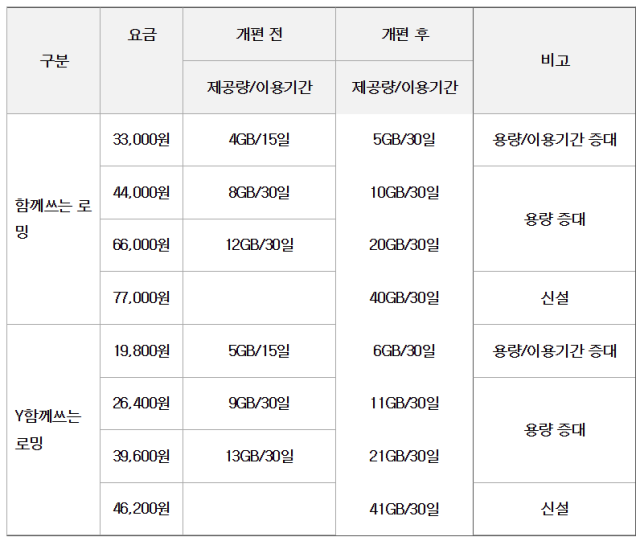 KT 함께 쓰는 로밍·Y 함께 쓰는 로밍 개편안 사지KT