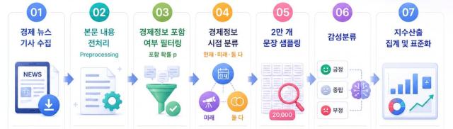 신뉴스심리지수 산출 체계 사진한국은행
