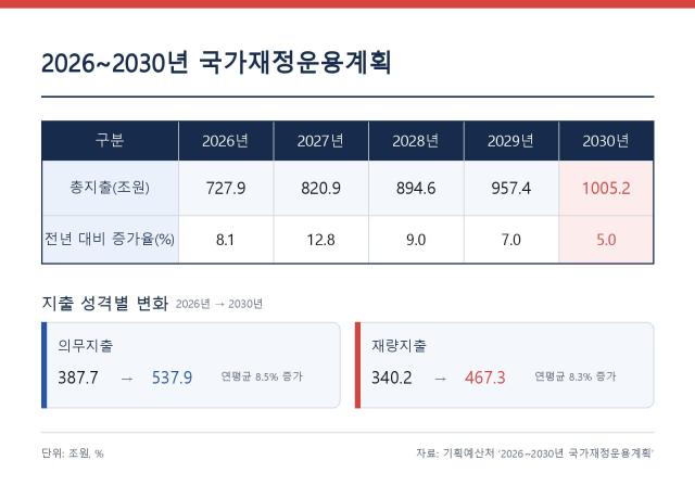 خطة المالية الوطنية 2026-2030: الإنفاق الحكومي يصل إلى 1005 تريليون وون بحلول 2030 مع تباطؤ معدل الزيادة إلى 5%
