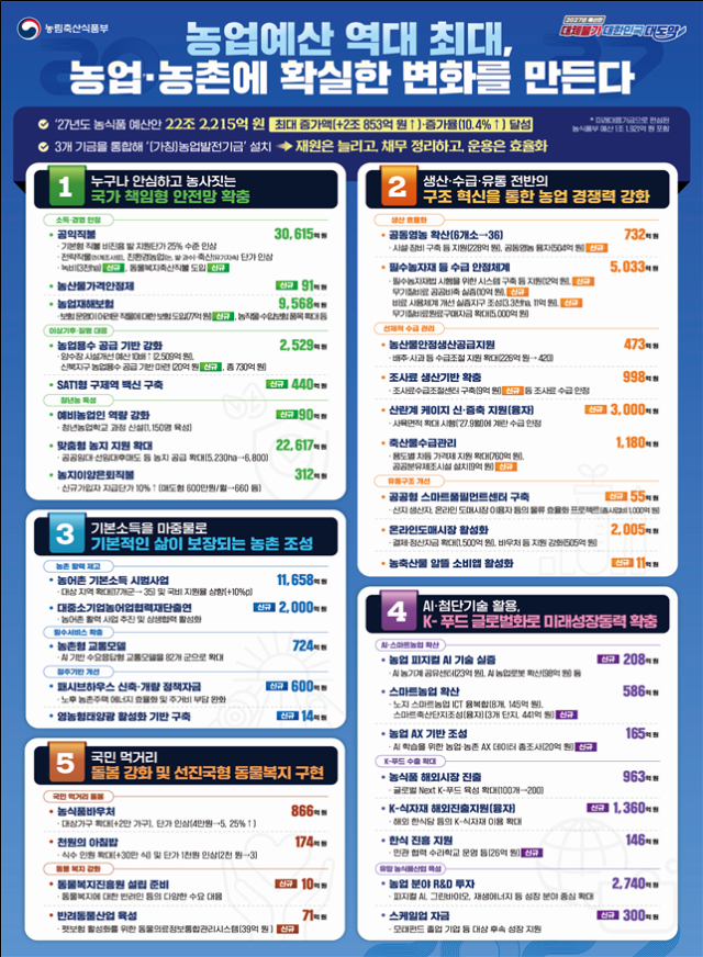 2027년 농림축산식품부 예산안사진농식품부