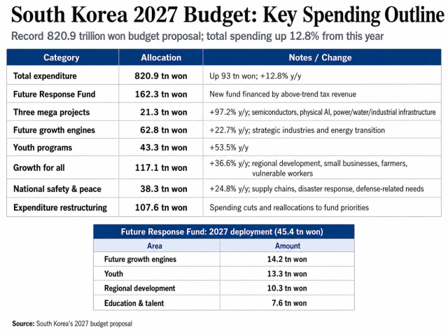 Chip windfall bankrolls Koreas record $600 bn budget for 27