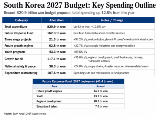 Chip windfall bankrolls Koreas record $600 bn budget for 27