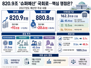 [2027년 예산안] 820.9조 슈퍼예산 국회로…성장 투자냐, 재정 재량 확대냐