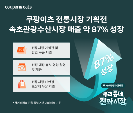쿠팡이츠 전통시장 기획전에 속초시장 매출 87%↑…일부 매장 220% 급증