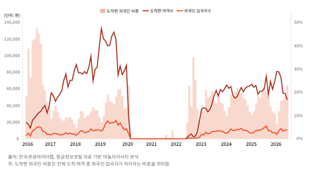 대구공항 월별 국제선도착 수요 추이 사진야놀자리서치