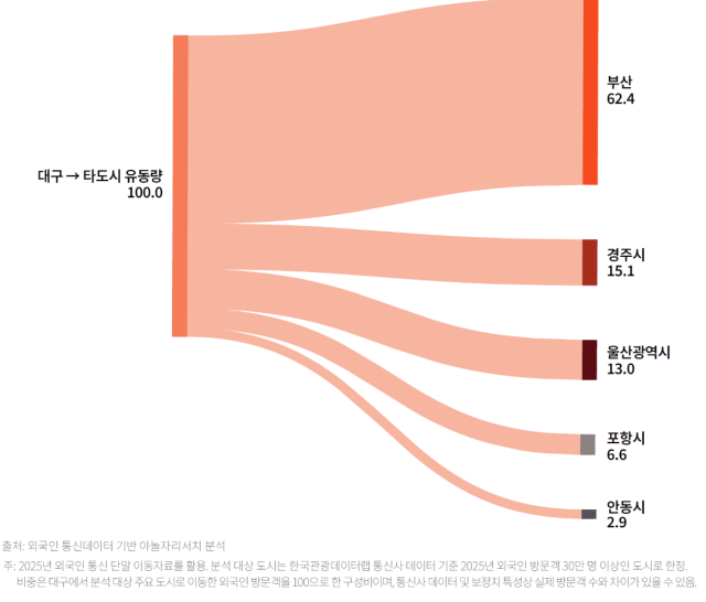  대구 방문 외국인 관광객의 주요 후속 이동지역 사진야놀자리서치