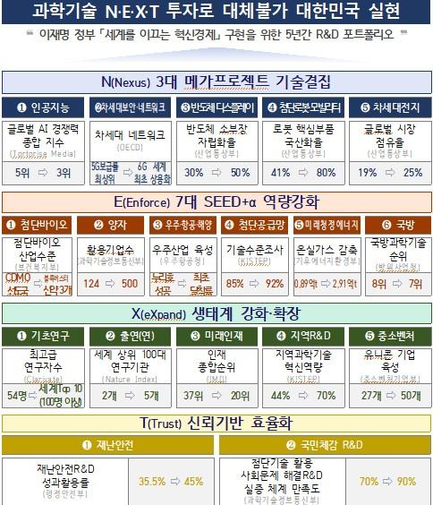 5년 후 목표사진과기정통부