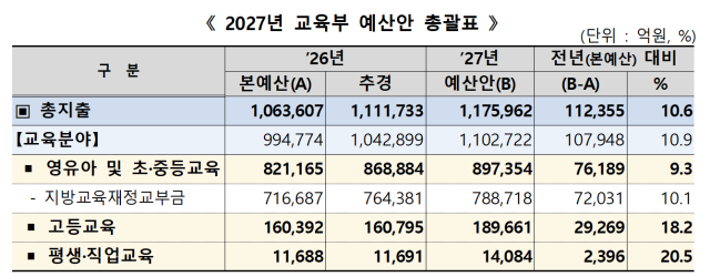 ميزانية وزارة التعليم لعام 2027 تبلغ 117.6 تريليون وون وتحطم رقماً قياسياً... إنشاء صندوق الاستجابة المستقبلية بحجم 4.9 تريليون وون