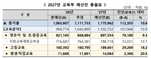 ميزانية وزارة التعليم لعام 2027 تبلغ 117.6 تريليون وون وتحطم رقماً قياسياً... إنشاء صندوق الاستجابة المستقبلية بحجم 4.9 تريليون وون