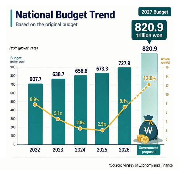 Chip windfall bankrolls Koreas record $600 bn budget for 27