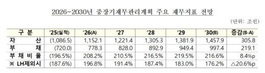 2030년 공공기관 부채 1000兆 육박…LH 재무부담↑