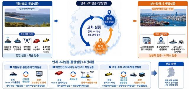 신해양레저 광역연계형 규제자유특구 개요 사진포항시