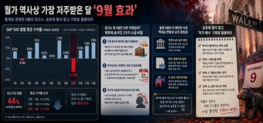 [양보연의 주(株)토피아] "또 속아 넘어갈까?"…월가 역사상 가장 저주받은 달, 9월 효과의 진실