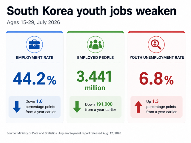 South Korea’s youth employment in July 2026 according to the Ministry of Data and Statistics Graphics generated by ChatGPT
