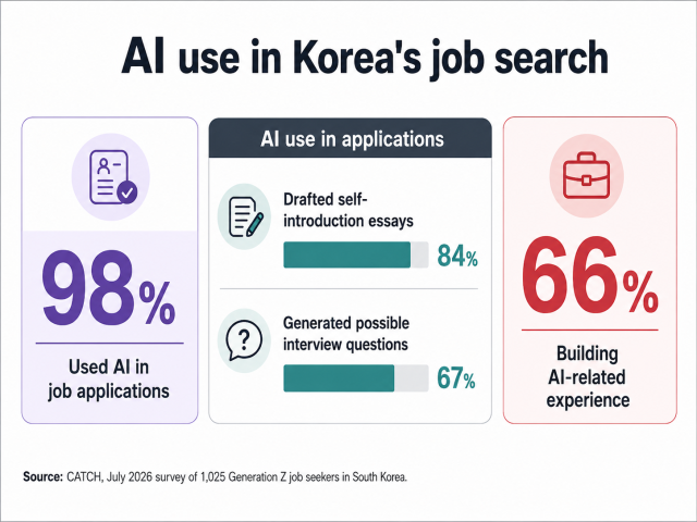 A July 2026 survey by South Korean recruitment platform CATCH shows that 98 percent of Generation Z job seekers used AI in job applications while 66 percent were building AI-related experience Source CATCH Graphics generated by ChatGPT