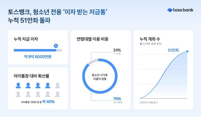 토스뱅크의 청소년 전용 저축 서비스 이자 받는 저금통이 지난 2024년 10월 출시 이후 누적 계좌 51만개를 넘어섰다 사진토스뱅크