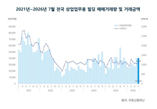2021년2026년 7월 전국 상업업무용 빌딩 매매거래량 및 거래금액 자료부동산플래닛