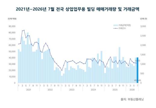 상업업무용 빌딩, 거래량 줄었지만 금액은 소폭 증가